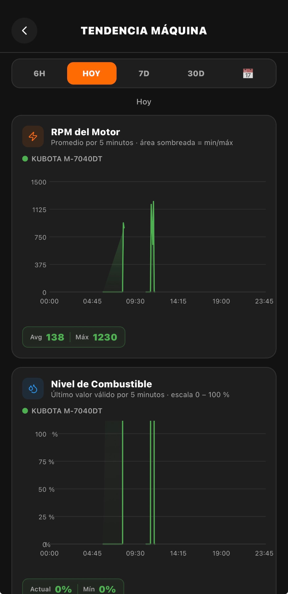 Gráficas de tendencia de RPM y combustible